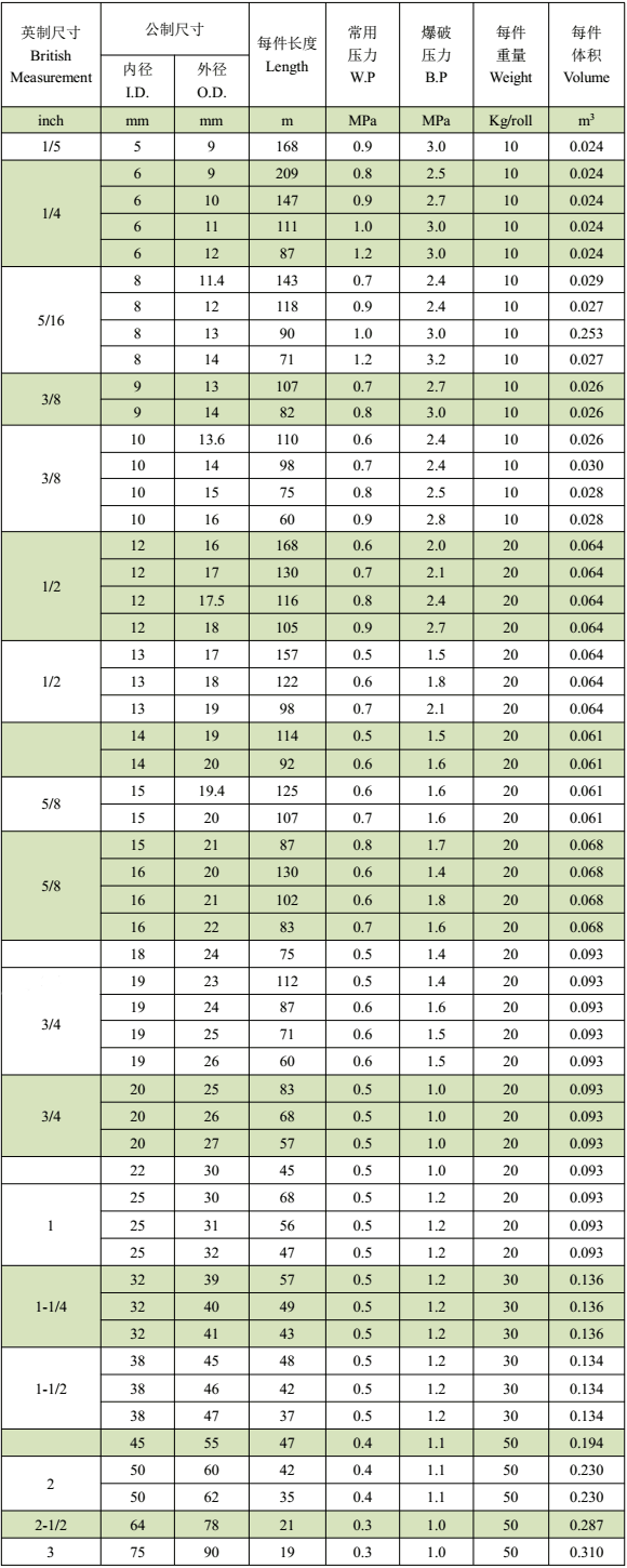 PVC纖維增強軟管--技術(shù)指標(biāo)（Nominal）