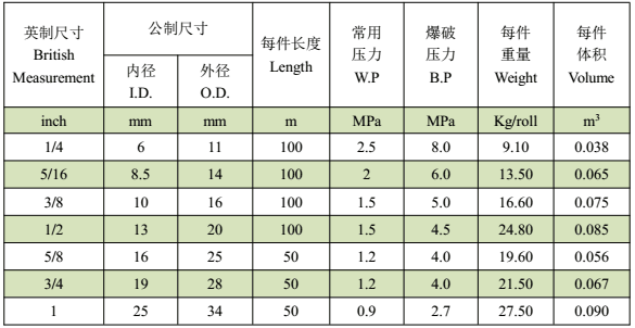 PVC特制空氣管--技術(shù)指標（Nominal）