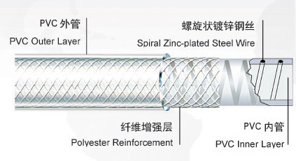 PVC鋼絲纖維復(fù)合增強軟管--效果圖