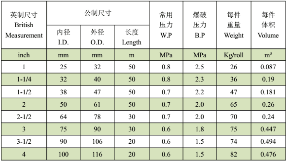 PVC鋼絲纖維復(fù)合增強軟管--技術(shù)指標(biāo)（Nominal）